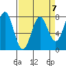 La Push tide chart for Friday, April 7, 2023