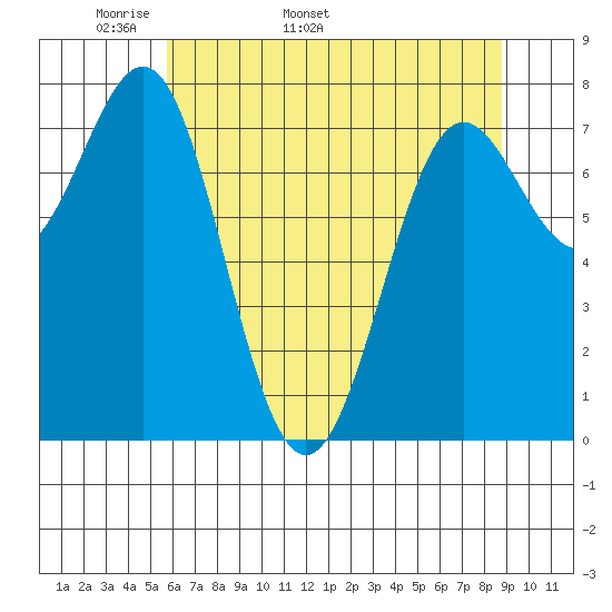 La Push tide chart for Thursday, May 11, 2023