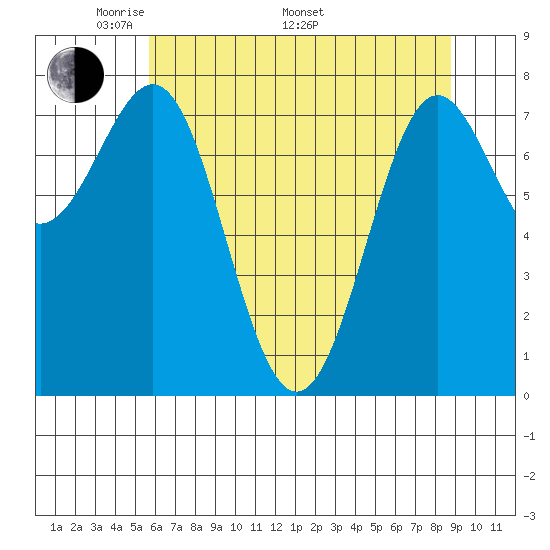 La Push tide chart for Friday, May 12, 2023