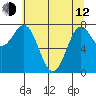 La Push tide chart for Friday, May 12, 2023
