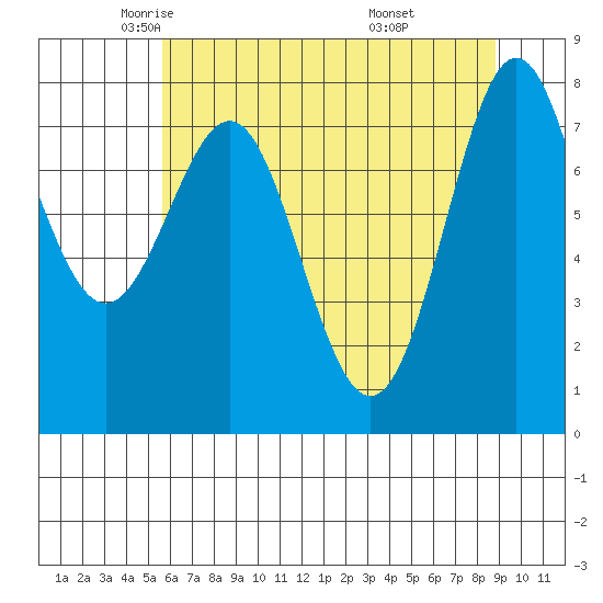 La Push tide chart for Sunday, May 14, 2023