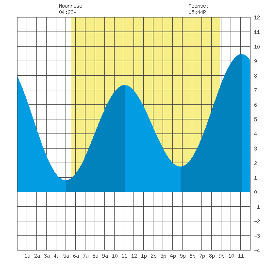 La Push tide chart for Tuesday, May 16, 2023