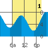 La Push tide chart for Monday, May 1, 2023