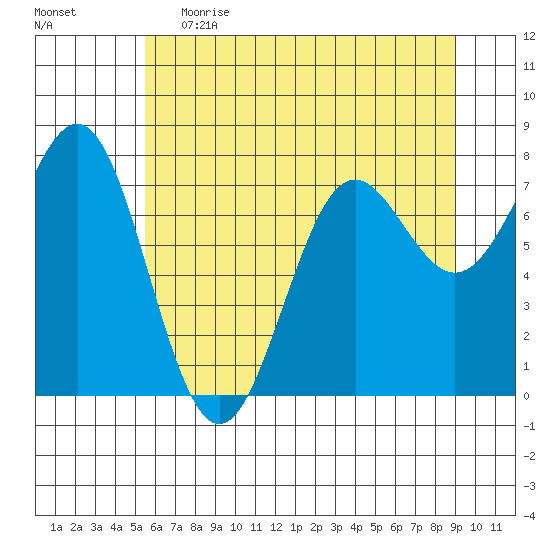 La Push tide chart for Monday, May 22, 2023