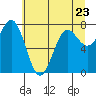 La Push tide chart for Tuesday, May 23, 2023