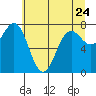 La Push tide chart for Wednesday, May 24, 2023