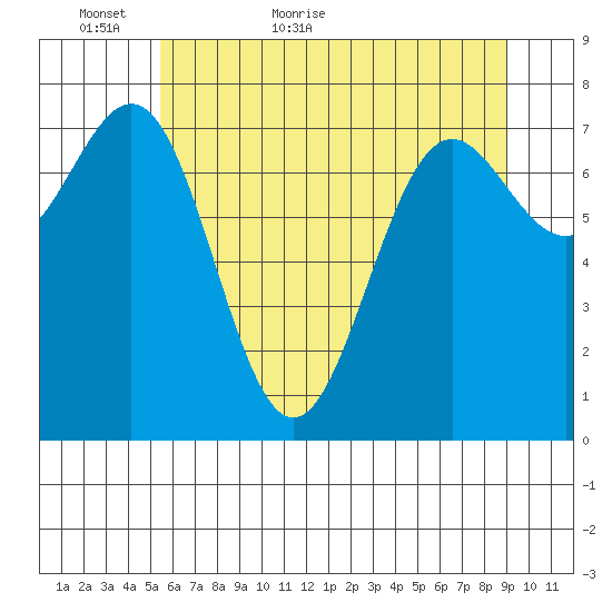 La Push tide chart for Thursday, May 25, 2023