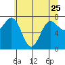 La Push tide chart for Thursday, May 25, 2023