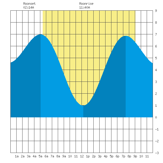 La Push tide chart for Friday, May 26, 2023