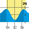 La Push tide chart for Friday, May 26, 2023