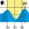 La Push tide chart for Saturday, May 27, 2023
