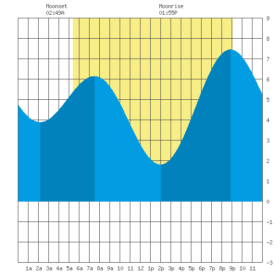 La Push tide chart for Sunday, May 28, 2023