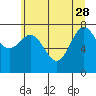 La Push tide chart for Sunday, May 28, 2023