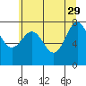 La Push tide chart for Monday, May 29, 2023