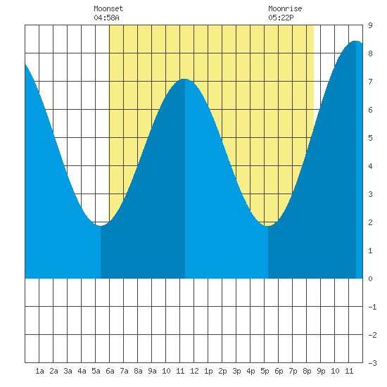 La Push tide chart for Tuesday, May 2, 2023