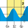La Push tide chart for Tuesday, May 2, 2023