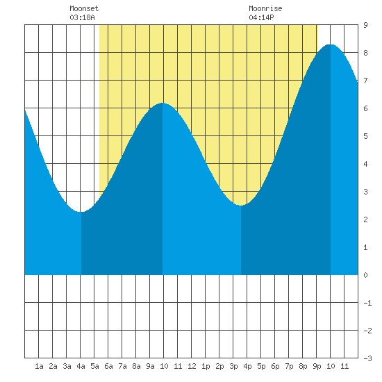 La Push tide chart for Tuesday, May 30, 2023