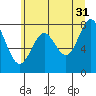 La Push tide chart for Wednesday, May 31, 2023