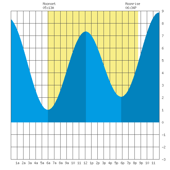 La Push tide chart for Wednesday, May 3, 2023