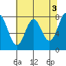 La Push tide chart for Wednesday, May 3, 2023