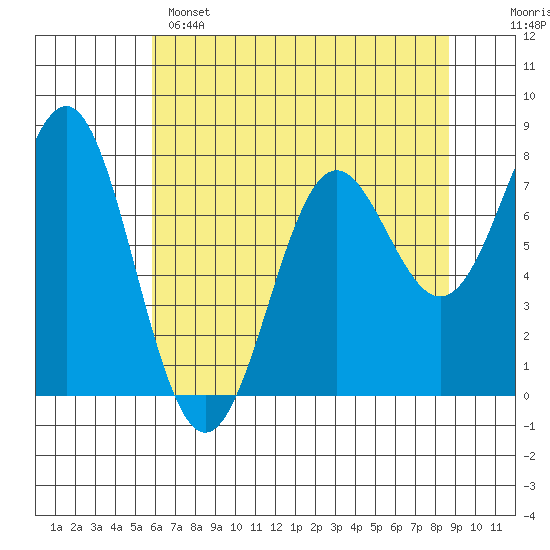 La Push tide chart for Sunday, May 7, 2023