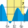 La Push tide chart for Sunday, May 7, 2023