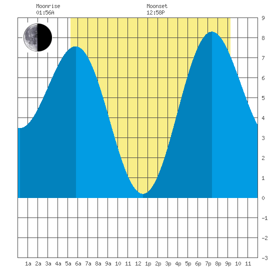 La Push tide chart for Saturday, June 10, 2023