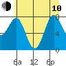 La Push tide chart for Saturday, June 10, 2023