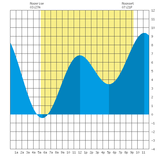 La Push tide chart for Thursday, June 15, 2023