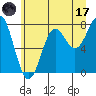 La Push tide chart for Saturday, June 17, 2023