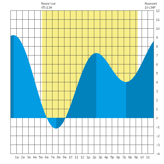 La Push tide chart for Sunday, June 18, 2023