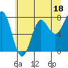 La Push tide chart for Sunday, June 18, 2023