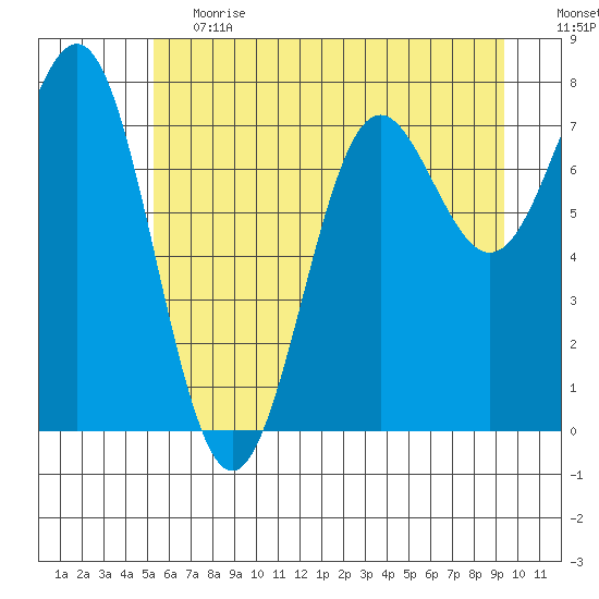 La Push tide chart for Tuesday, June 20, 2023