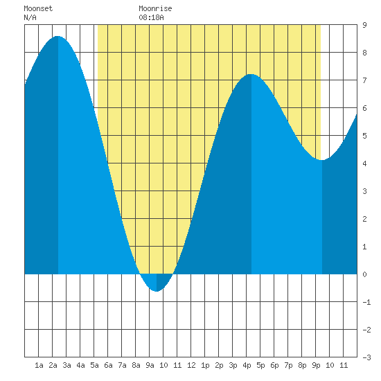 La Push tide chart for Wednesday, June 21, 2023