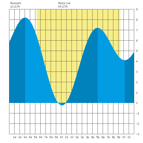 La Push tide chart for Thursday, June 22, 2023