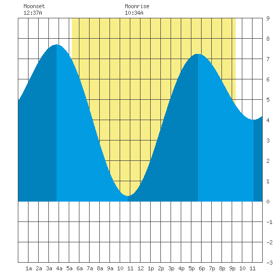La Push tide chart for Friday, June 23, 2023