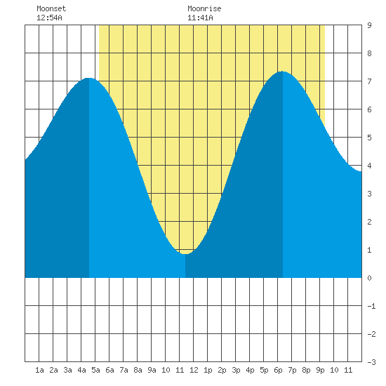 La Push tide chart for Saturday, June 24, 2023