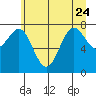 La Push tide chart for Saturday, June 24, 2023