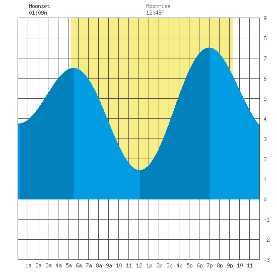 La Push tide chart for Sunday, June 25, 2023