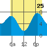 La Push tide chart for Sunday, June 25, 2023