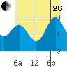 La Push tide chart for Monday, June 26, 2023
