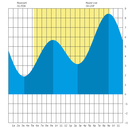 La Push tide chart for Wednesday, June 28, 2023