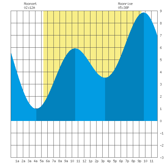 La Push tide chart for Thursday, June 29, 2023