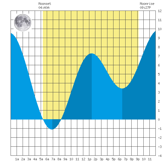 La Push tide chart for Saturday, June 3, 2023