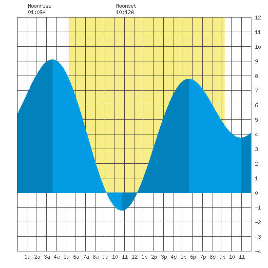La Push tide chart for Thursday, June 8, 2023