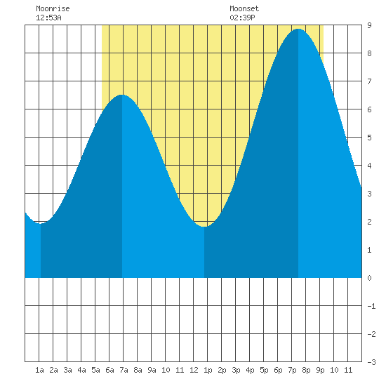 La Push tide chart for Monday, July 10, 2023