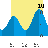 La Push tide chart for Monday, July 10, 2023