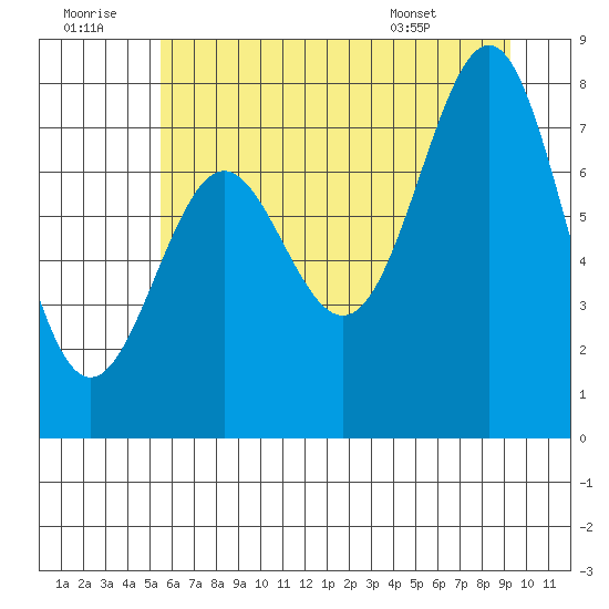 La Push tide chart for Tuesday, July 11, 2023