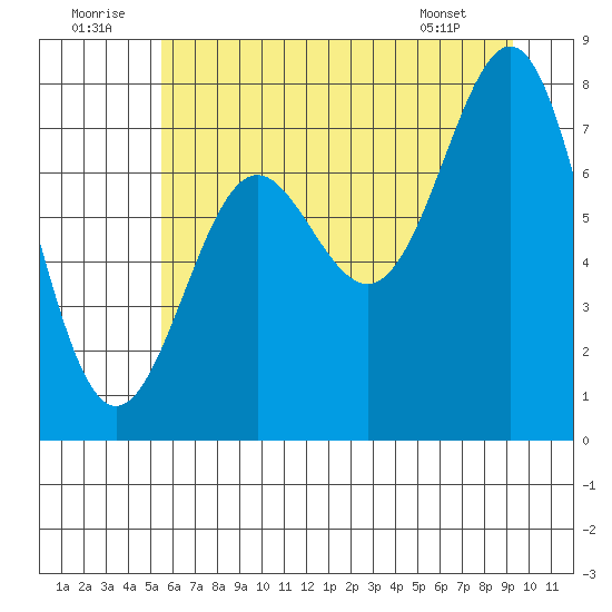 La Push tide chart for Wednesday, July 12, 2023
