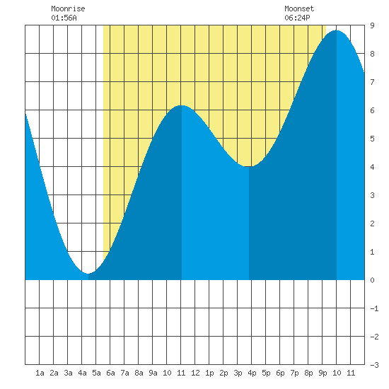 La Push tide chart for Thursday, July 13, 2023